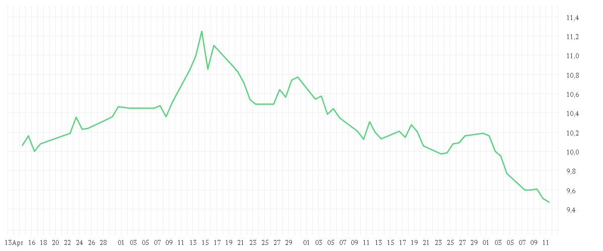 Chart zur Entwicklung der letzten drei Monate von KYOCERA CORP.