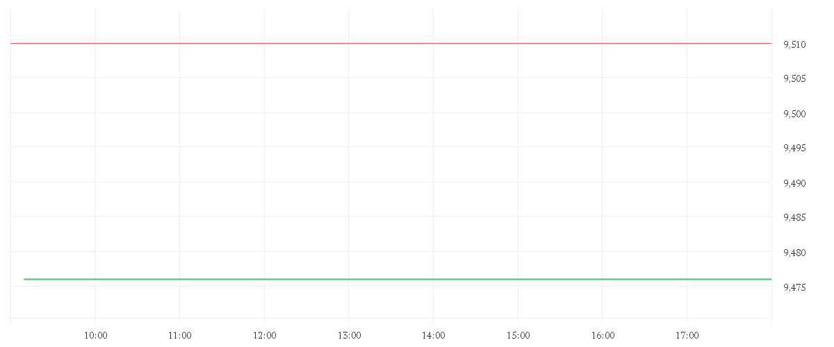 Chart zur Tagesentwicklung von KYOCERA CORP.