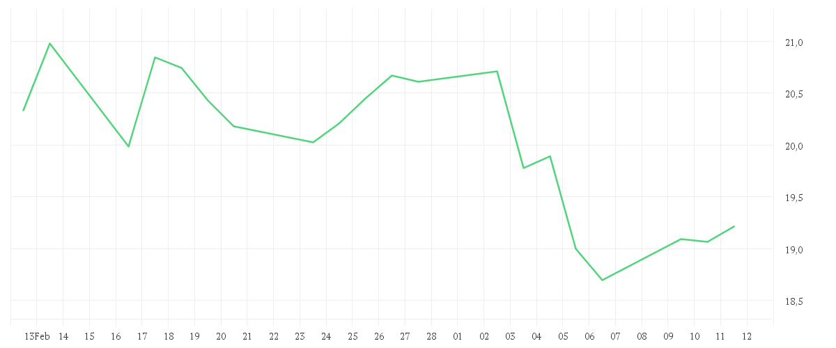 Chart zur Monatsentwicklung von TOYOTA MOTOR CORP.