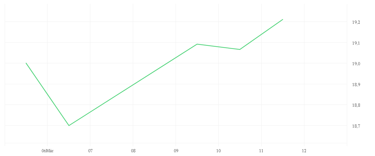 Chart zur Wochenentwicklung von TOYOTA MOTOR CORP.