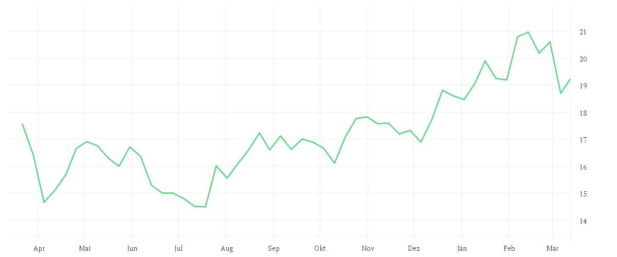 Chart zur Jahresentwicklung von TOYOTA MOTOR CORP.