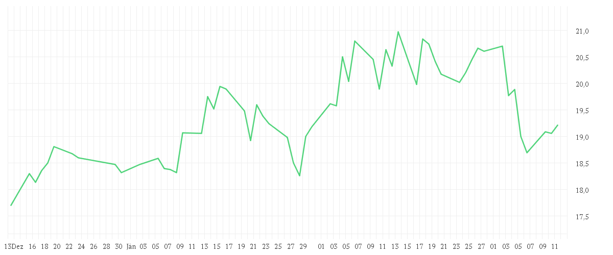 Chart zur Entwicklung der letzten drei Monate von TOYOTA MOTOR CORP.