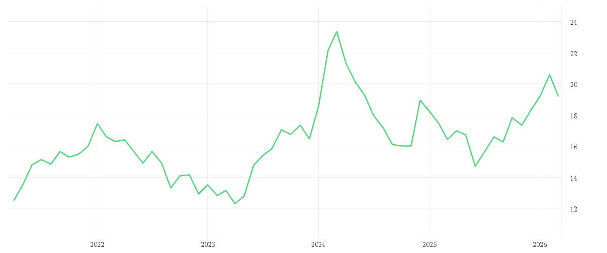 Chart zur Entwicklung der letzten fünf Jahre von TOYOTA MOTOR CORP.