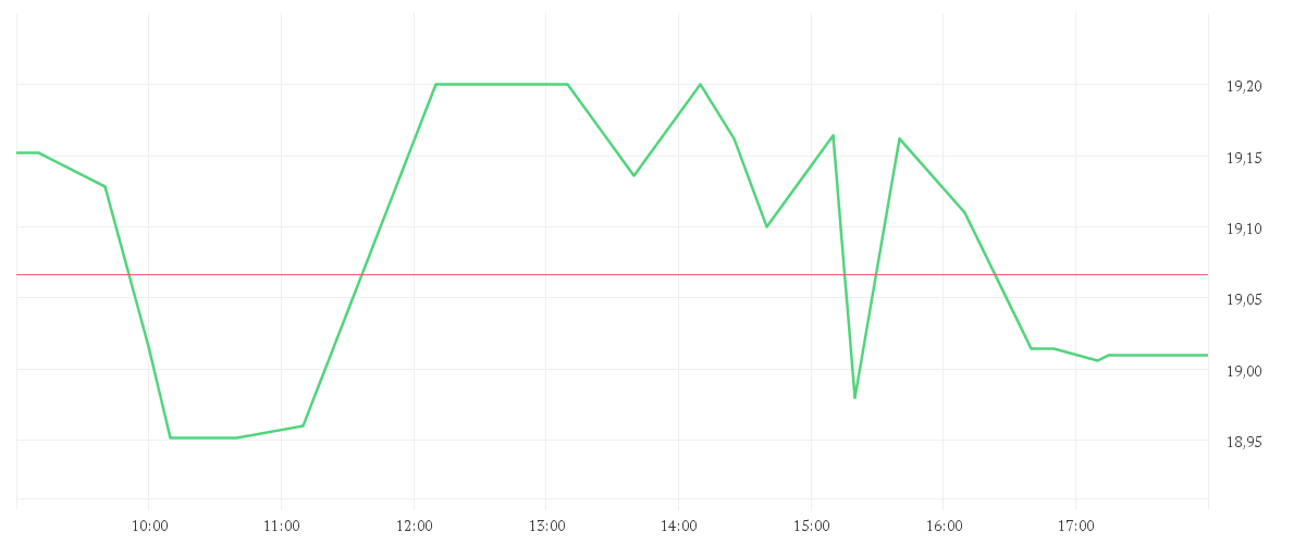 Chart zur Tagesentwicklung von TOYOTA MOTOR CORP.
