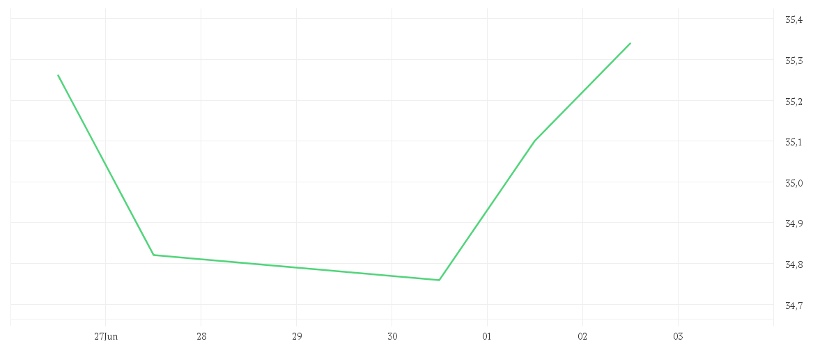 Chart zur Wochenentwicklung von BRIDGESTONE CORP.