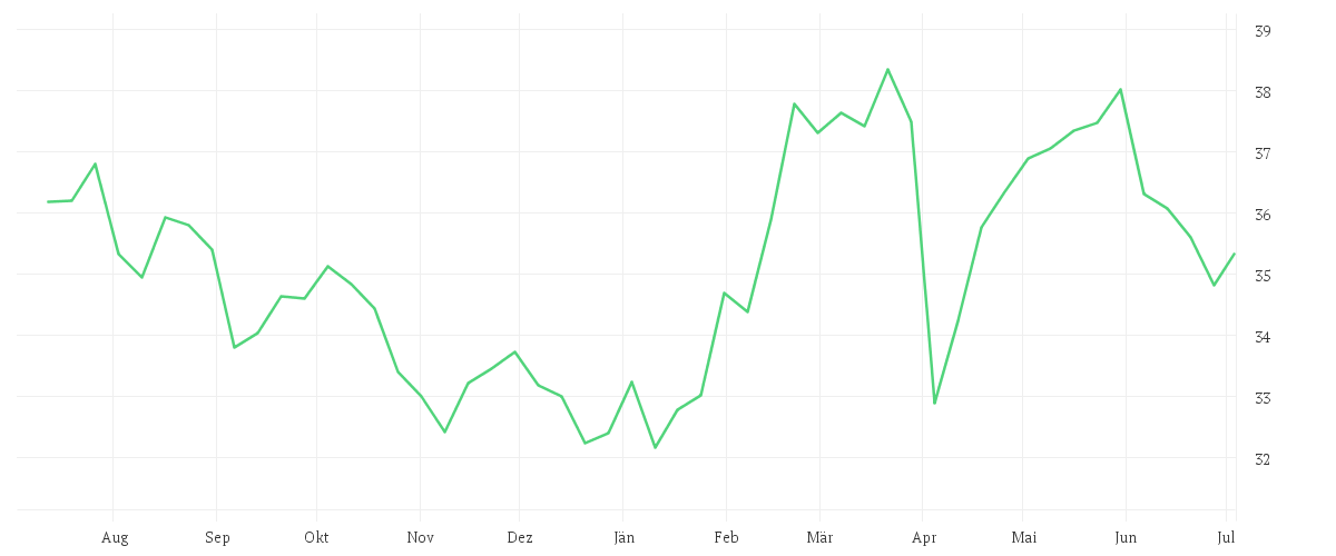 Chart zur Jahresentwicklung von BRIDGESTONE CORP.