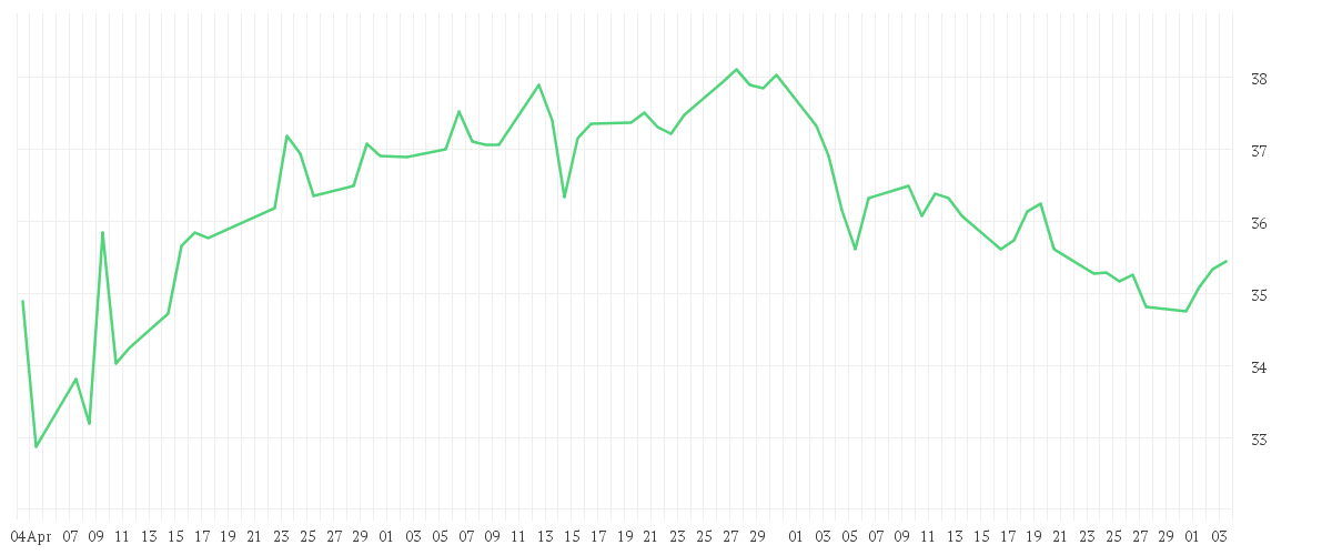 Chart zur Entwicklung der letzten drei Monate von BRIDGESTONE CORP.