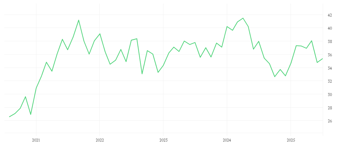 Chart zur Entwicklung der letzten fünf Jahre von BRIDGESTONE CORP.