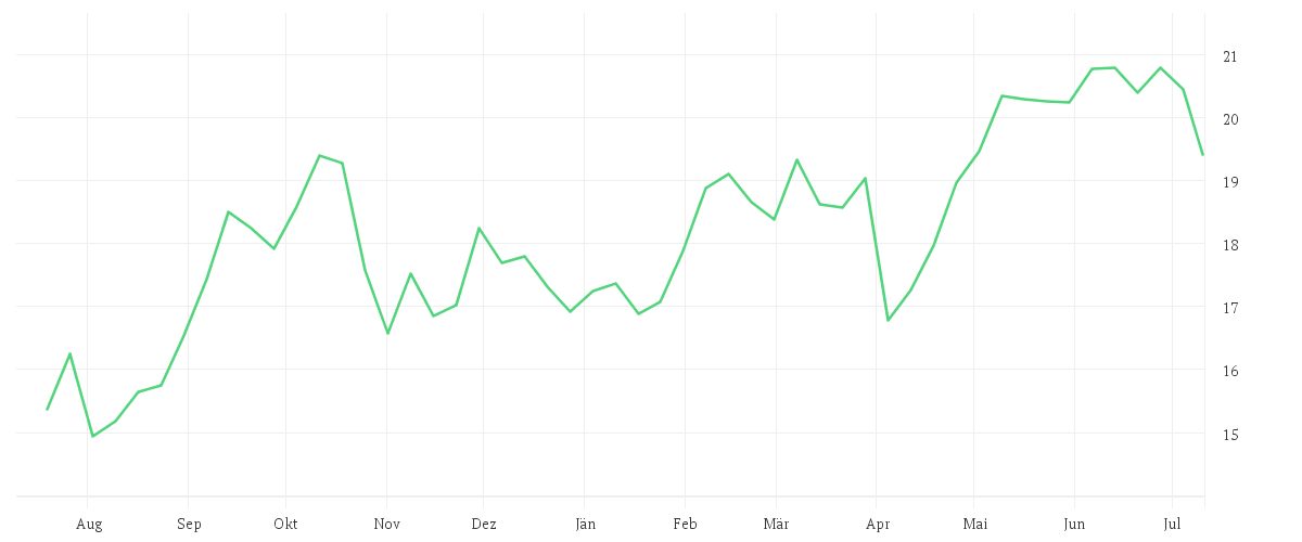 Chart zur Jahresentwicklung von FUJITSU LTD