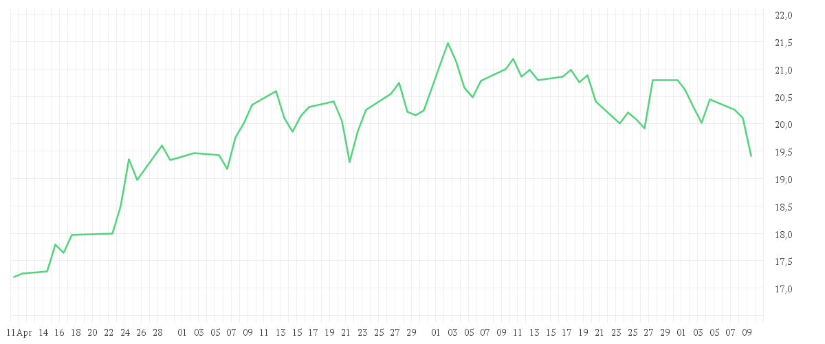 Chart zur Entwicklung der letzten drei Monate von FUJITSU LTD