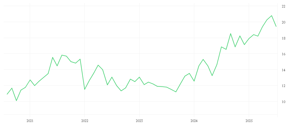 Chart zur Entwicklung der letzten fünf Jahre von FUJITSU LTD