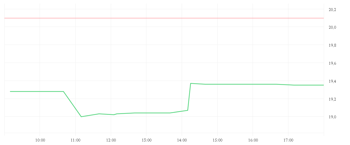 Chart zur Tagesentwicklung von FUJITSU LTD