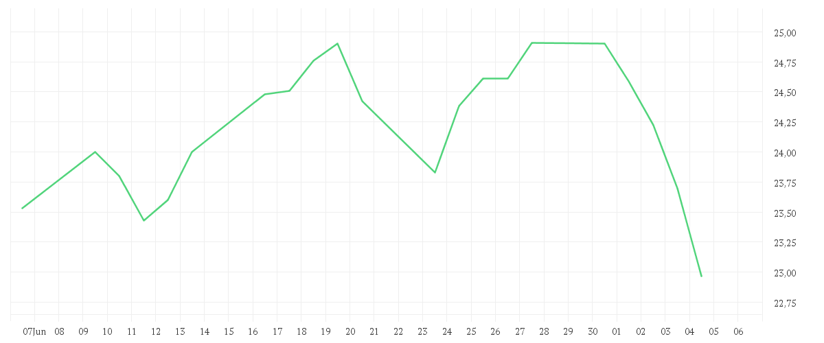 Chart zur Monatsentwicklung von NEC CORP.