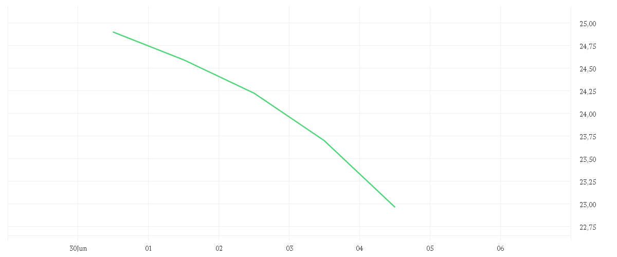 Chart zur Wochenentwicklung von NEC CORP.
