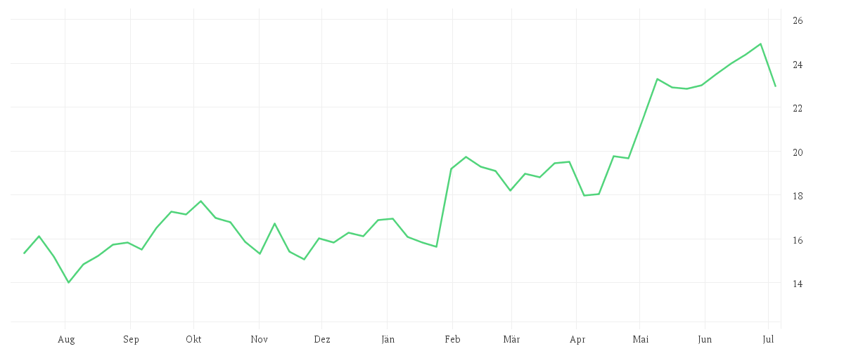 Chart zur Jahresentwicklung von NEC CORP.