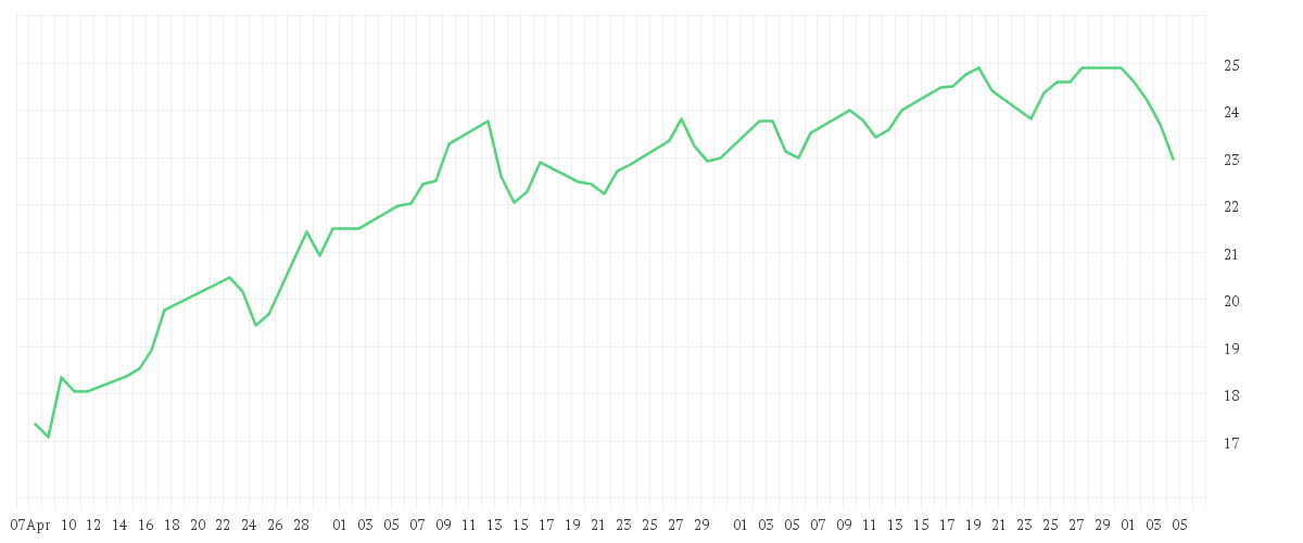 Chart zur Entwicklung der letzten drei Monate von NEC CORP.
