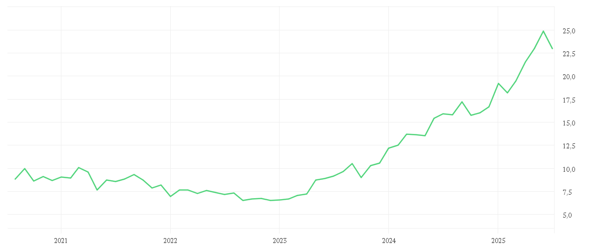 Chart zur Entwicklung der letzten fünf Jahre von NEC CORP.