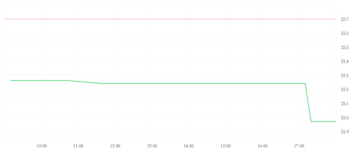 Chart zur Tagesentwicklung von NEC CORP.