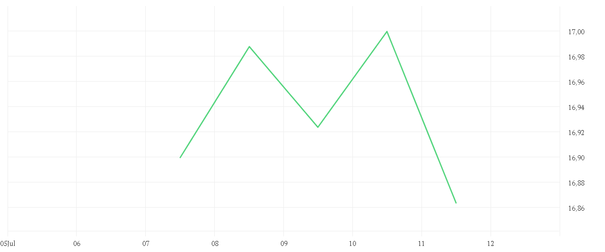 Chart zur Wochenentwicklung von MITSUBISHI CORP.