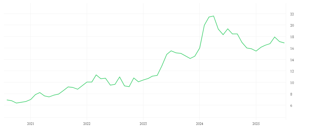 Chart zur Entwicklung der letzten fünf Jahre von MITSUBISHI CORP.