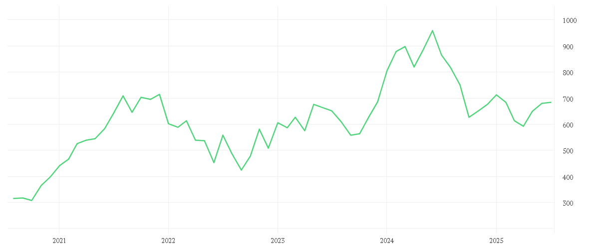 Chart zur Entwicklung der letzten fünf Jahre von ASML HOLDING EO -,09