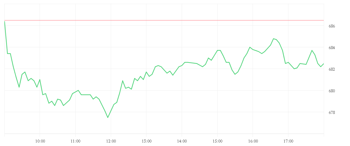 Chart zur Tagesentwicklung von ASML HOLDING EO -,09