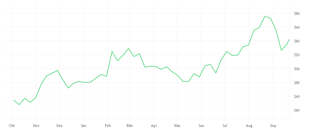 Chart zur Jahresentwicklung von AMGEN INC. DL-,0001