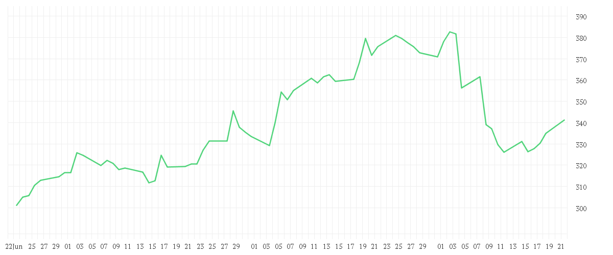 Chart zur Entwicklung der letzten drei Monate von AMGEN INC. DL-,0001