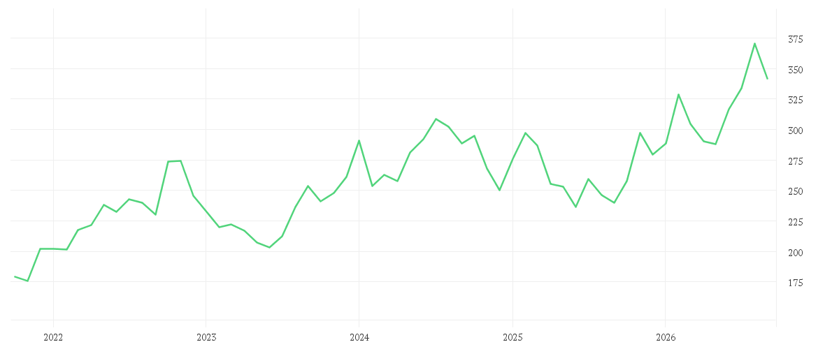 Chart zur Entwicklung der letzten fünf Jahre von AMGEN INC. DL-,0001