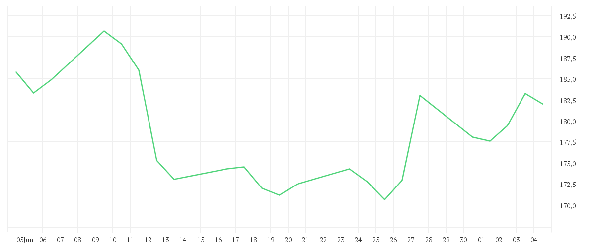 Chart zur Monatsentwicklung von BOEING CO. DL 5