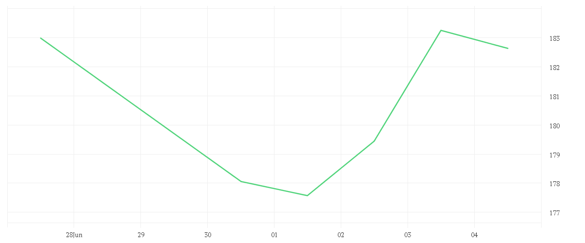 Chart zur Wochenentwicklung von BOEING CO. DL 5