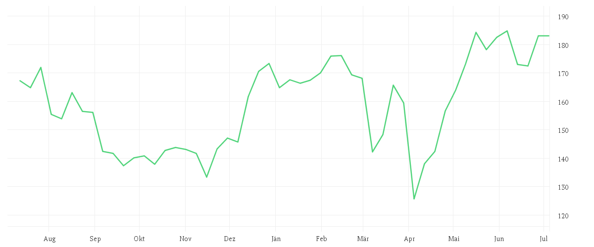 Chart zur Jahresentwicklung von BOEING CO. DL 5