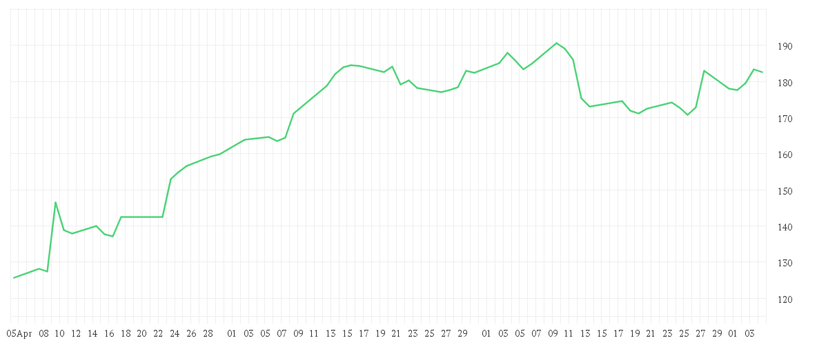 Chart zur Entwicklung der letzten drei Monate von BOEING CO. DL 5