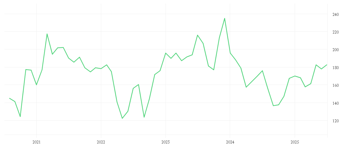 Chart zur Entwicklung der letzten fünf Jahre von BOEING CO. DL 5