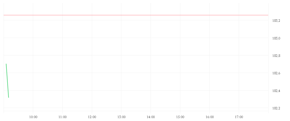 Chart zur Tagesentwicklung von BOEING CO. DL 5