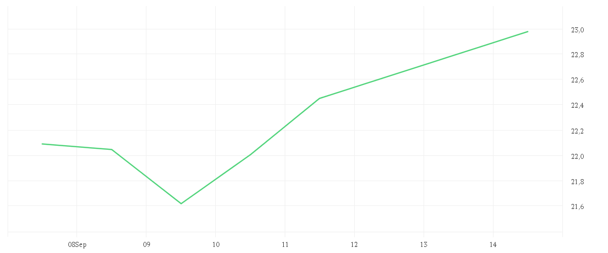 Chart zur Wochenentwicklung von AT + T INC. DL 1