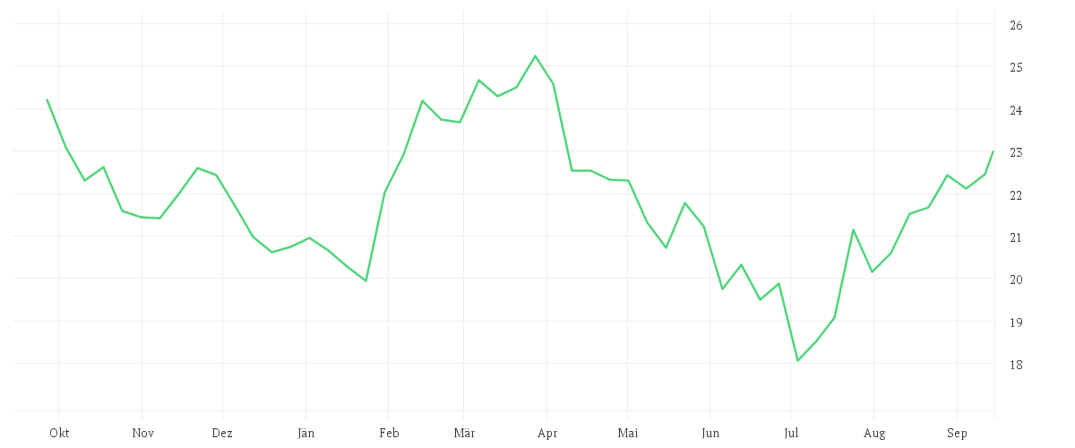 Chart zur Jahresentwicklung von AT + T INC. DL 1