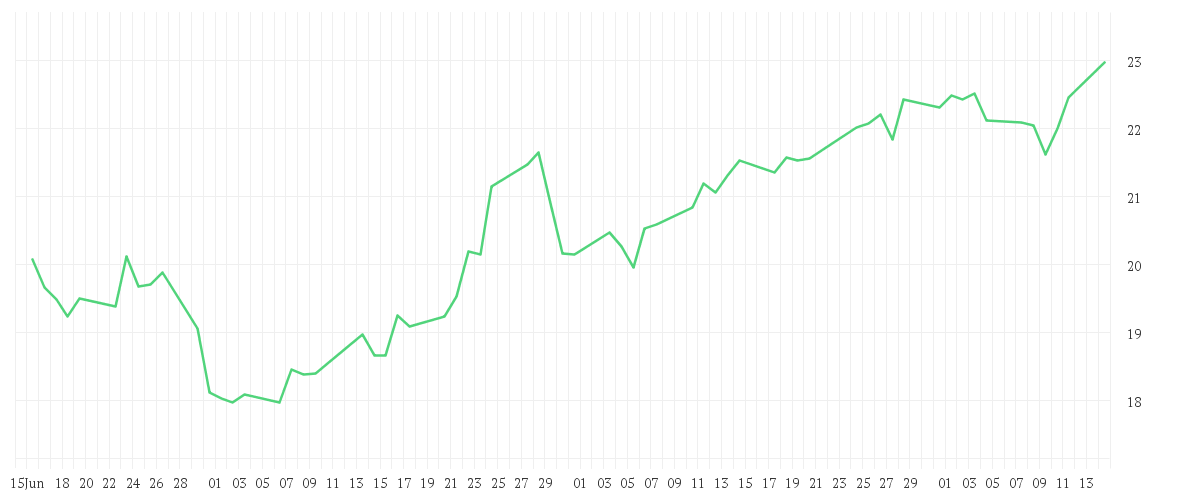 Chart zur Entwicklung der letzten drei Monate von AT + T INC. DL 1
