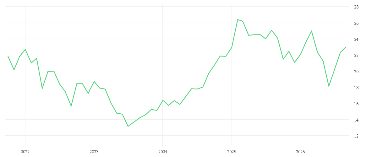 Chart zur Entwicklung der letzten fünf Jahre von AT + T INC. DL 1