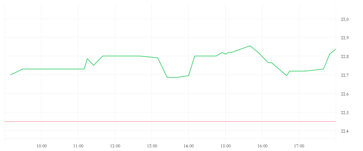 Chart zur Tagesentwicklung von AT + T INC. DL 1