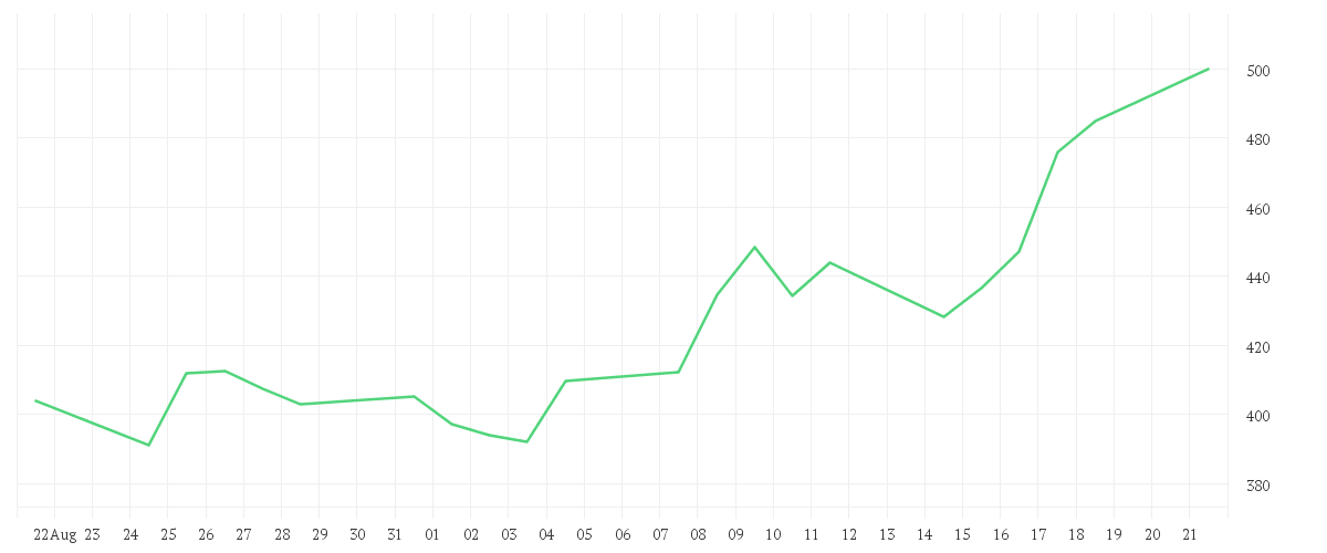 Chart zur Monatsentwicklung von ADVANCED MIC.DEV. DL-,01