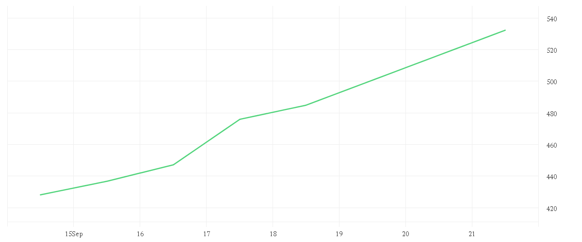 Chart zur Wochenentwicklung von ADVANCED MIC.DEV. DL-,01