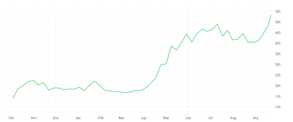 Chart zur Jahresentwicklung von ADVANCED MIC.DEV. DL-,01