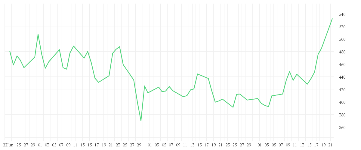 Chart zur Entwicklung der letzten drei Monate von ADVANCED MIC.DEV. DL-,01