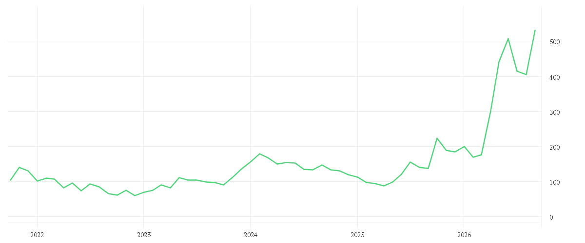 Chart zur Entwicklung der letzten fünf Jahre von ADVANCED MIC.DEV. DL-,01