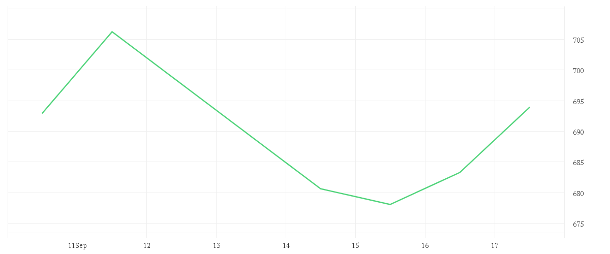 Chart zur Wochenentwicklung von CATERPILLAR INC. DL 1