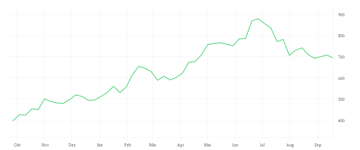 Chart zur Jahresentwicklung von CATERPILLAR INC. DL 1