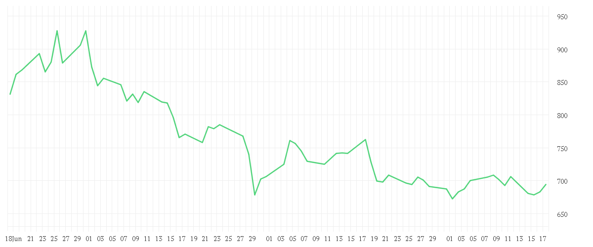 Chart zur Entwicklung der letzten drei Monate von CATERPILLAR INC. DL 1