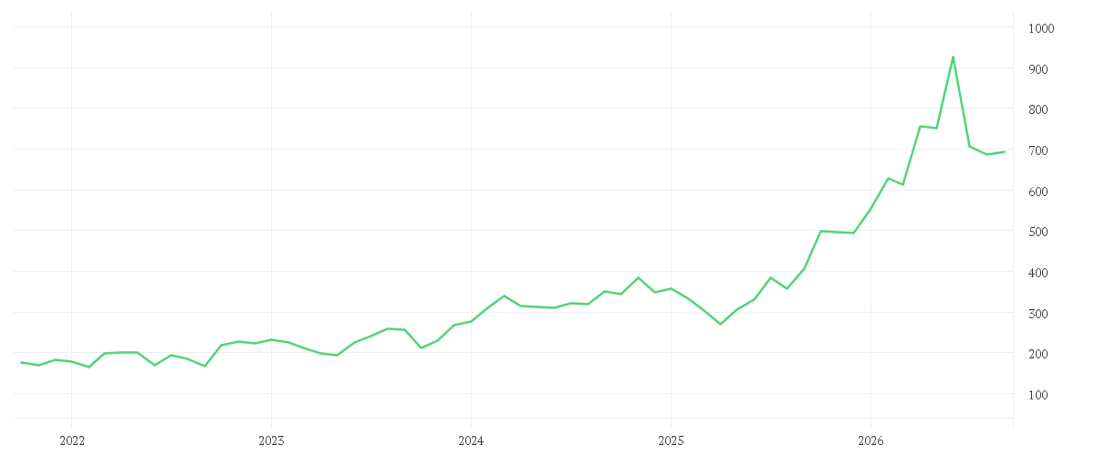 Chart zur Entwicklung der letzten fünf Jahre von CATERPILLAR INC. DL 1