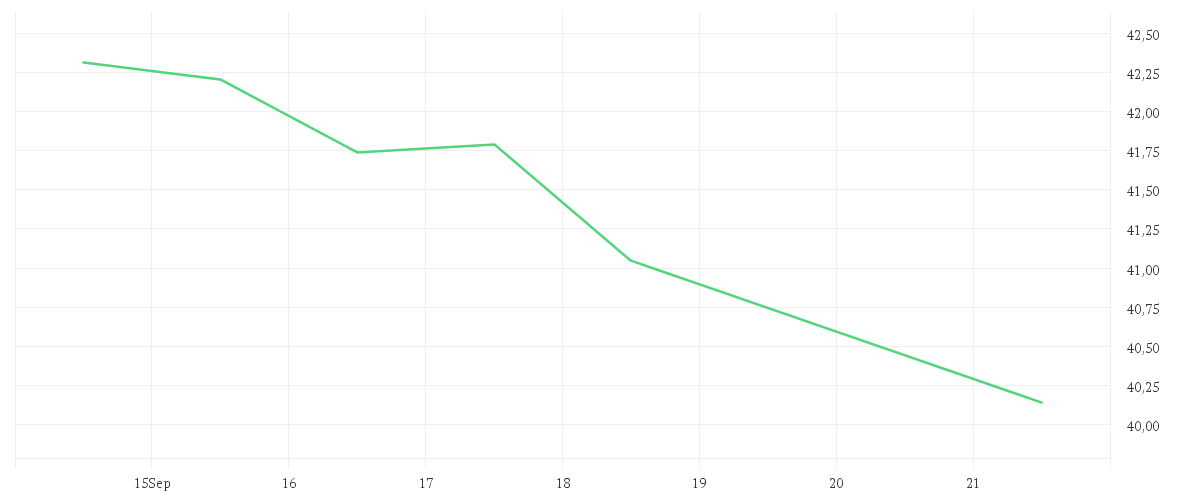 Chart zur Wochenentwicklung von CSX CORP. DL 1